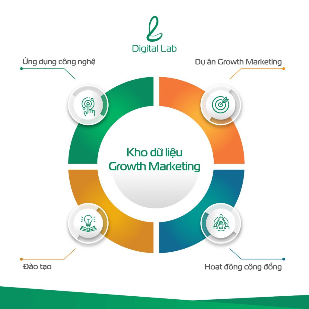 hệ sinh thái Digital Lab