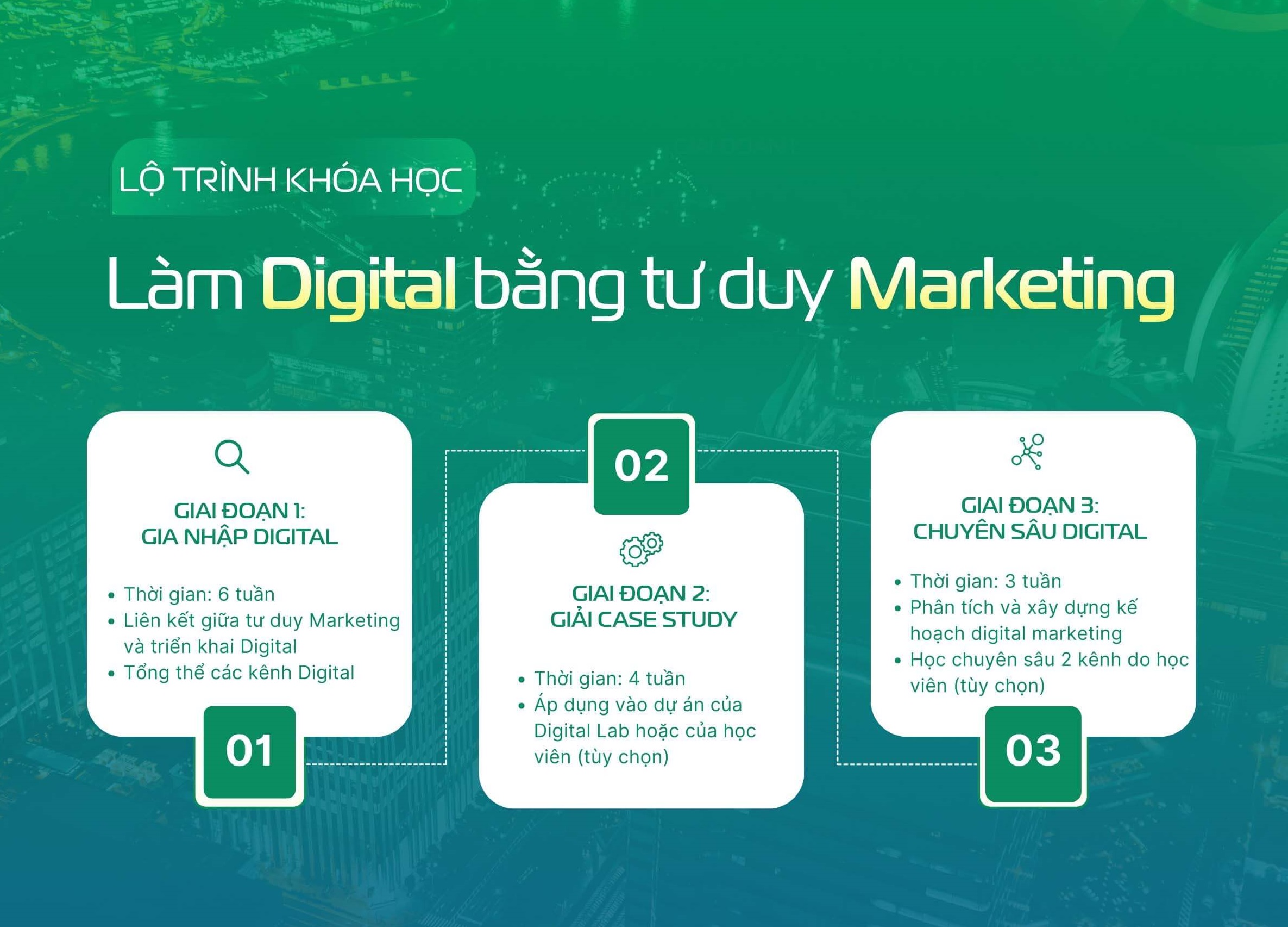 lộ trình khóa đào tạo làm digital bằng tư duy marketing