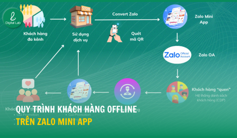 Quy trình KH OFF trên Zalo