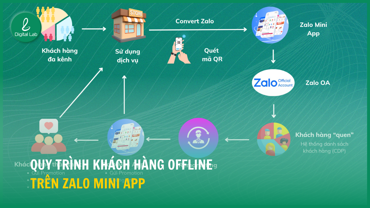 Quy trình KH OFF trên Zalo